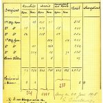 État numérique des pensionnaires établi en prévision de l'évacuation de l'hospice d'Ivry, 1918.