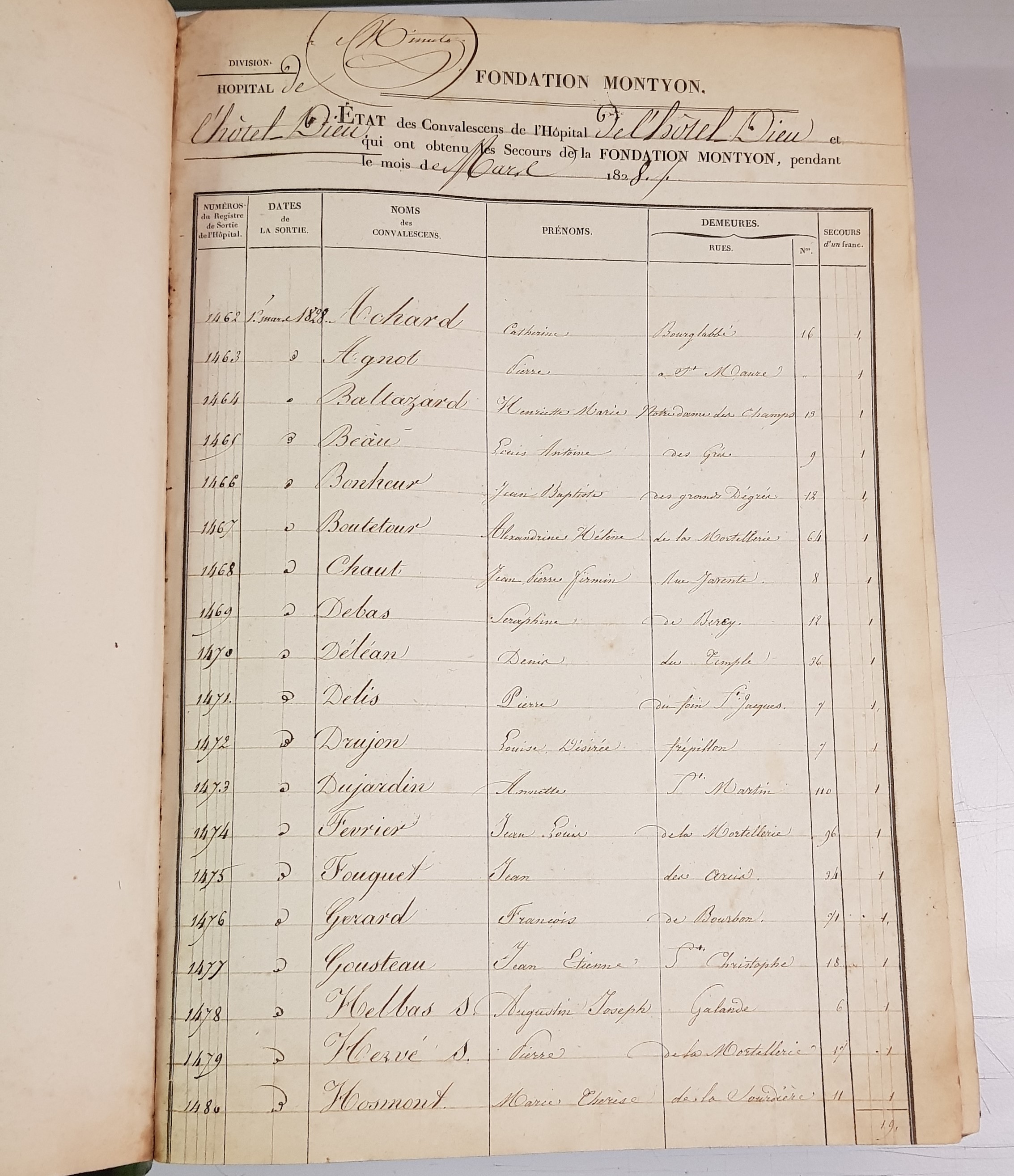 État des convalescents de l’Hôtel-Dieu qui ont obtenu un secours de la fondation Montyon, mars 1828 (Archives AP-HP, 101FOSS/62).