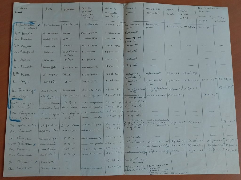 Liste récapitulative de personnes épurées, [ avril 1945] (805/FOSS/8)